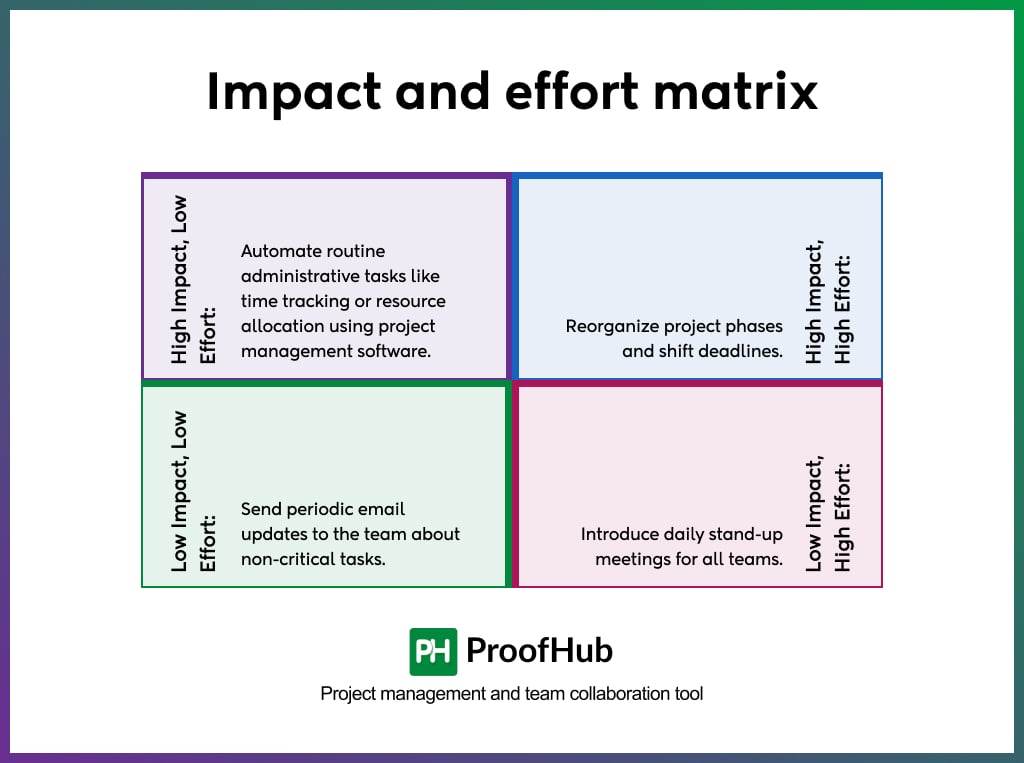 Impact and effort matrix