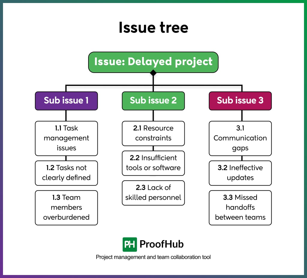 Issue tree