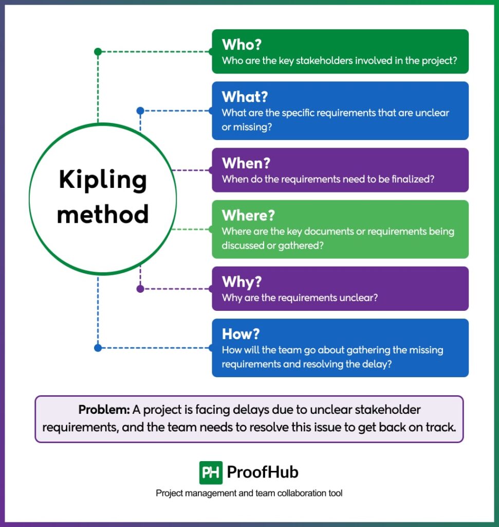 Kipling method