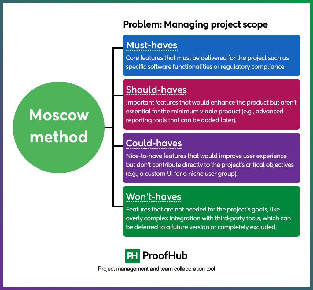 Moscow method