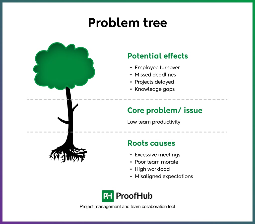 Problem tree