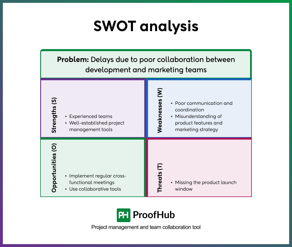 SWOT analysis