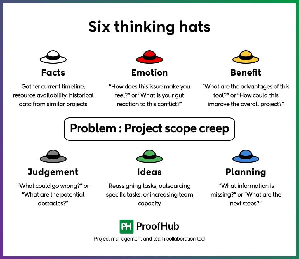 Six thinking hats