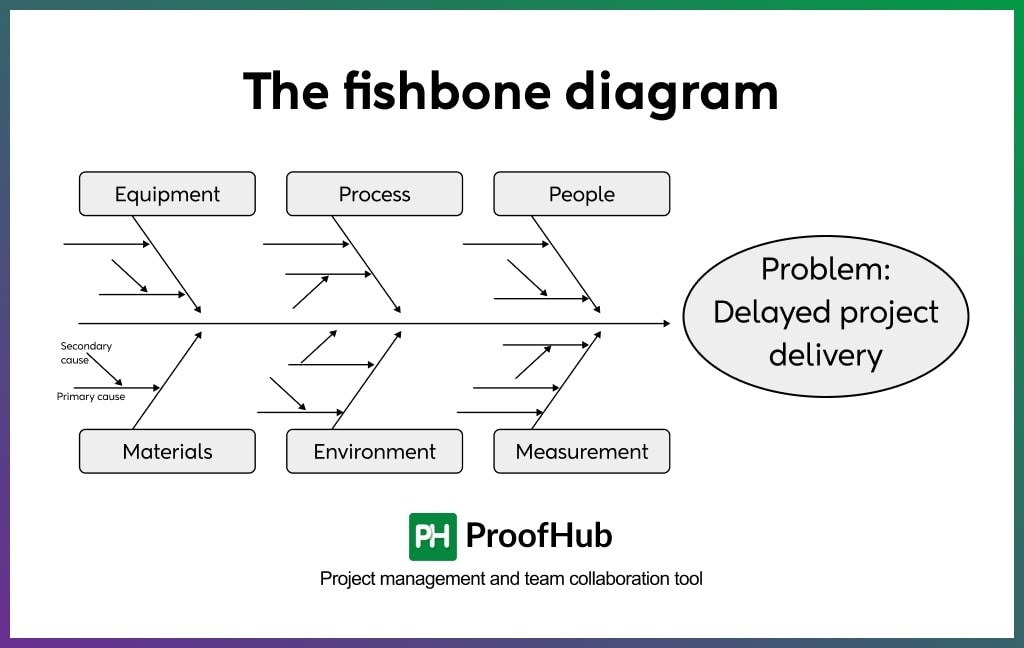 The Fishbone Diagram