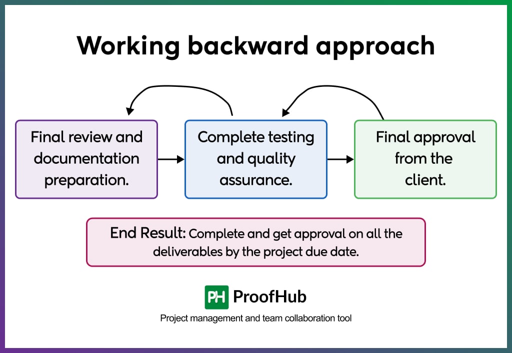 Working Backward Approach