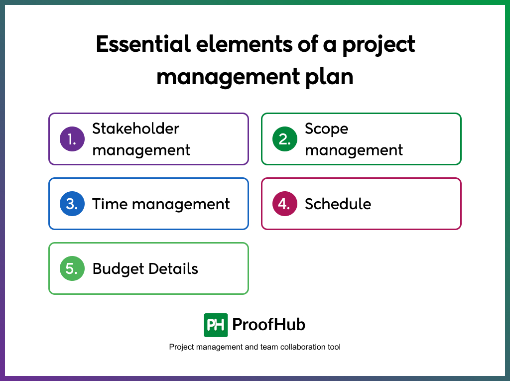 Essential elements of a project management plan