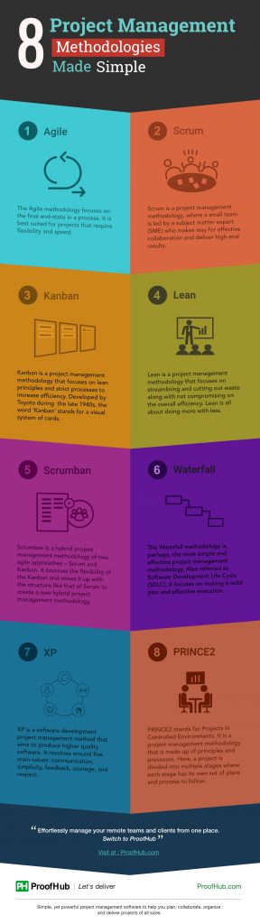 9 Project Management Methodologies You Need To Know About | ProofHub