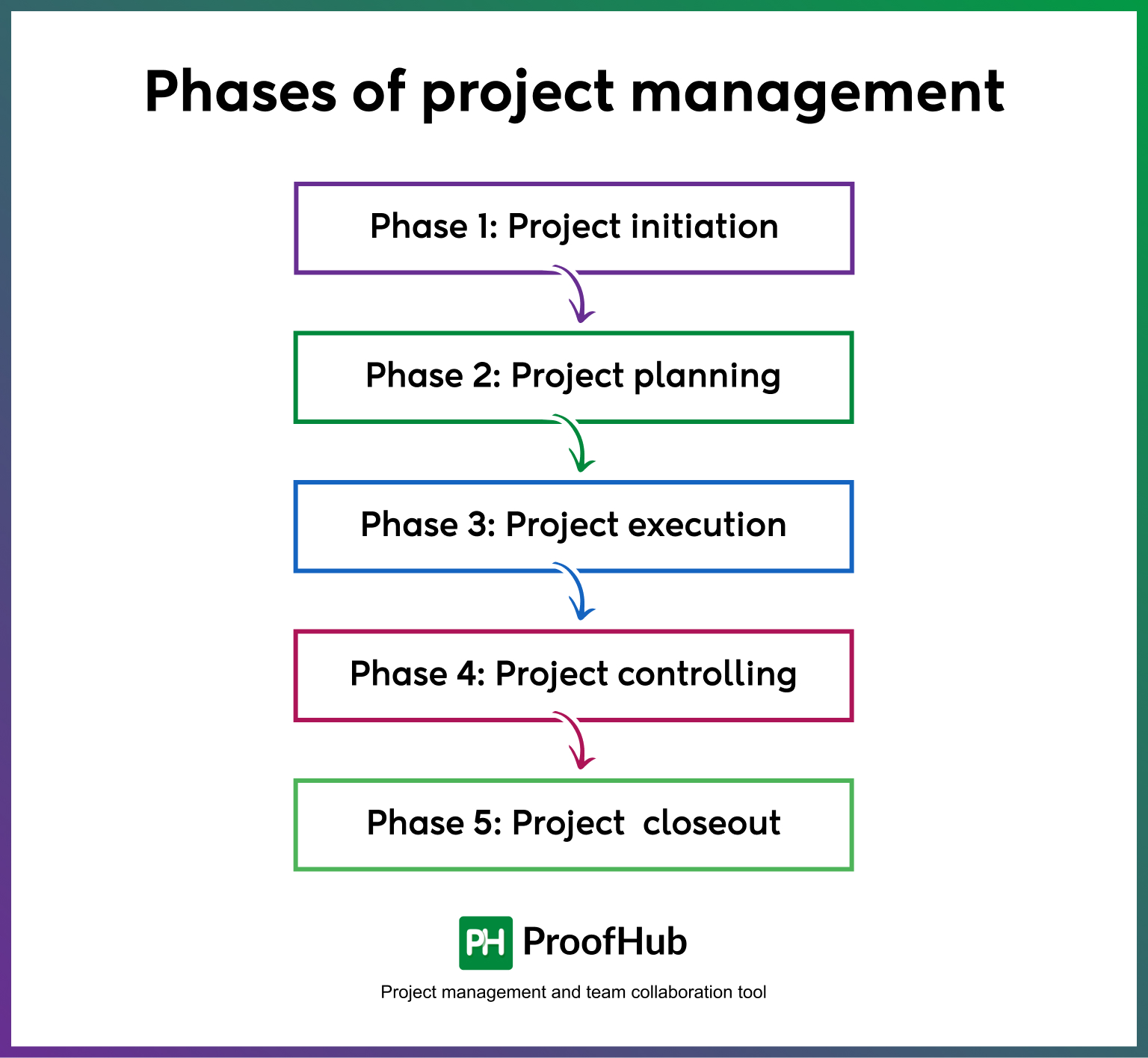 Phases of project management