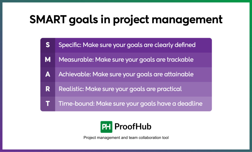 SMART Goals in Project Management