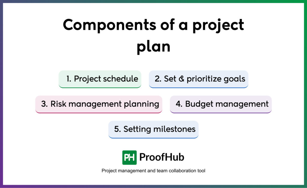 Components of a project plan