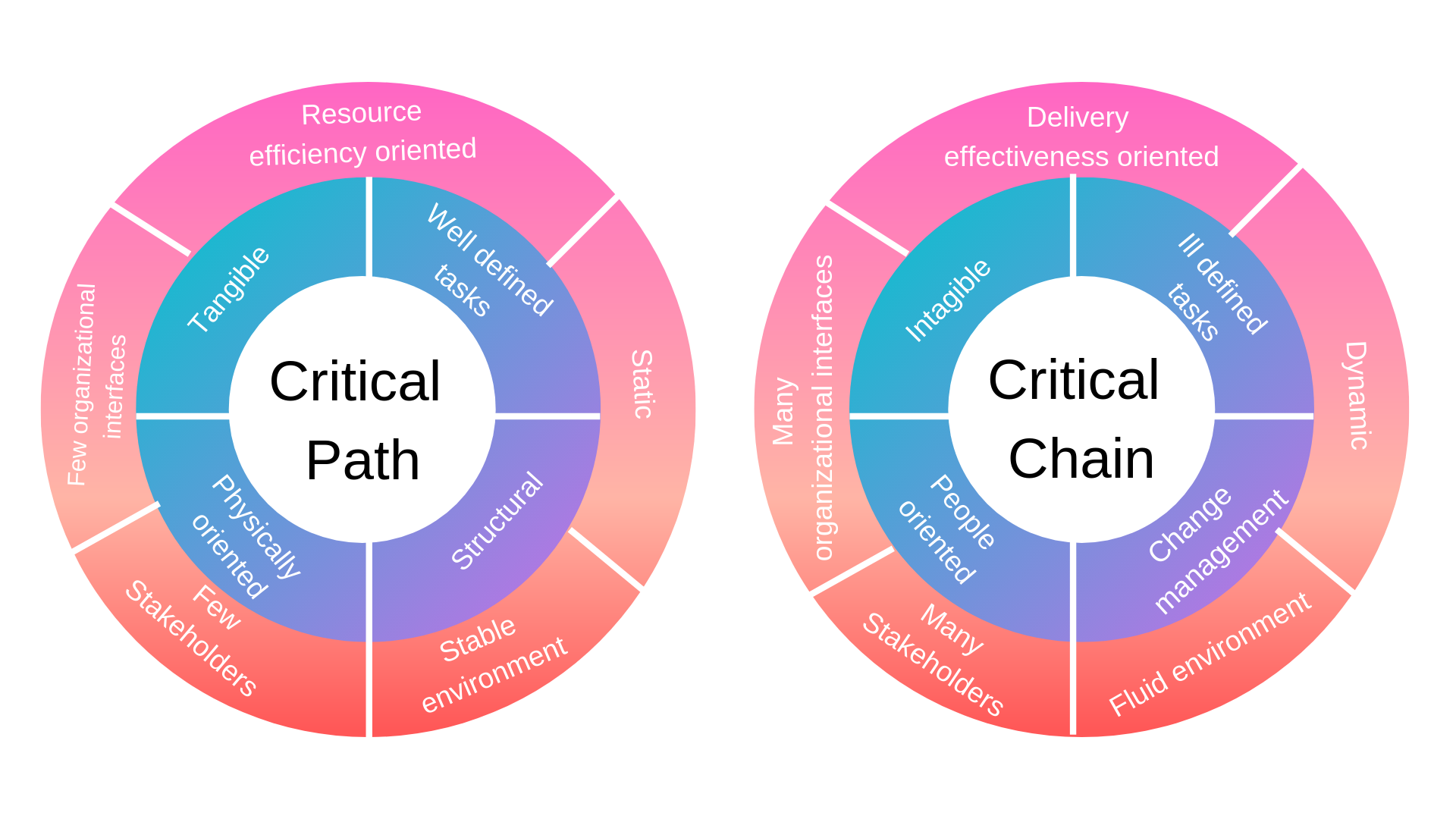 Critical Chain Management For Project Scheduling And Ultimate Project 