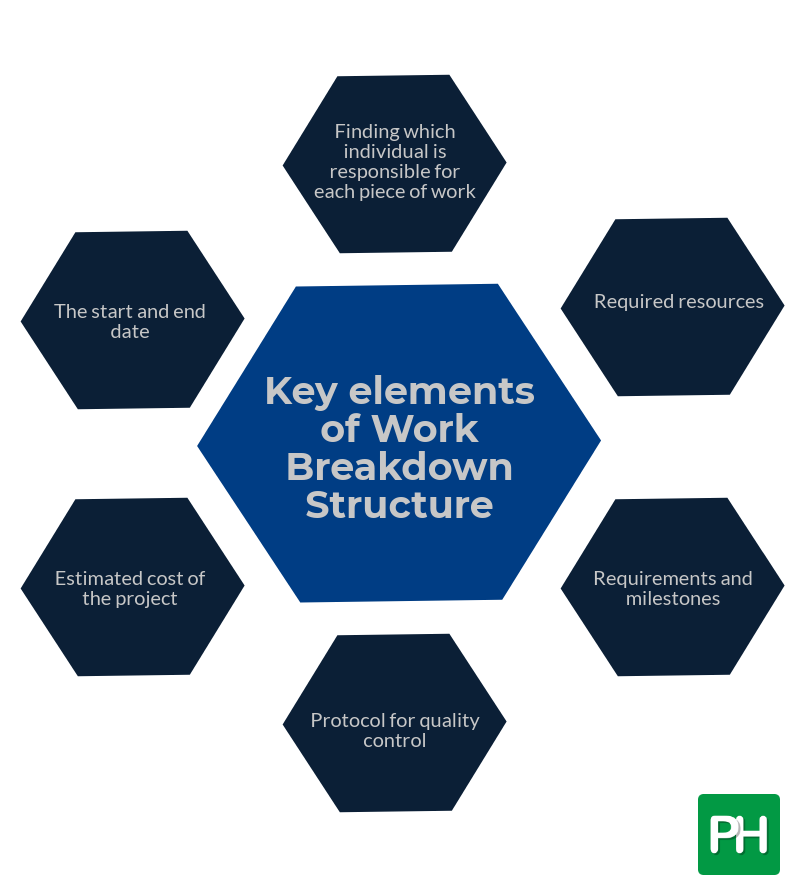 How A Work Breakdown Structure Can Maximize Team Performance
