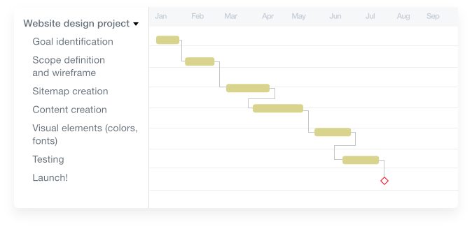 gantt chart for project management