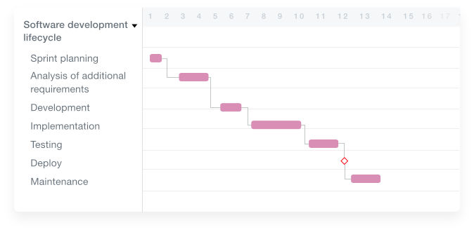 Gantt chart template for software development