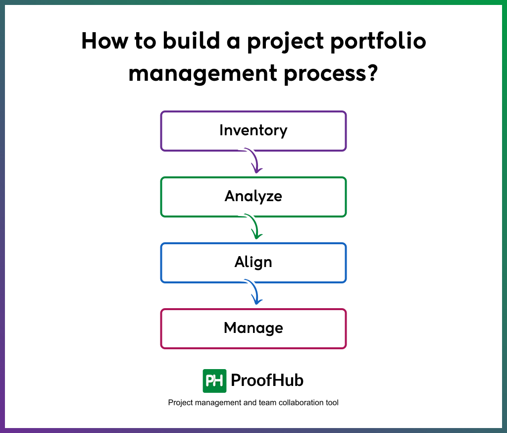 How to build a project portfolio management process