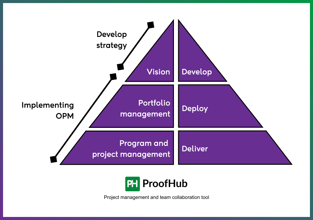 Inter-relationship of Portfolio Management