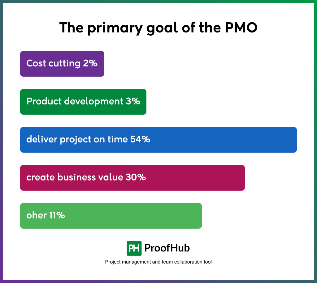 The primary goal of the PMO