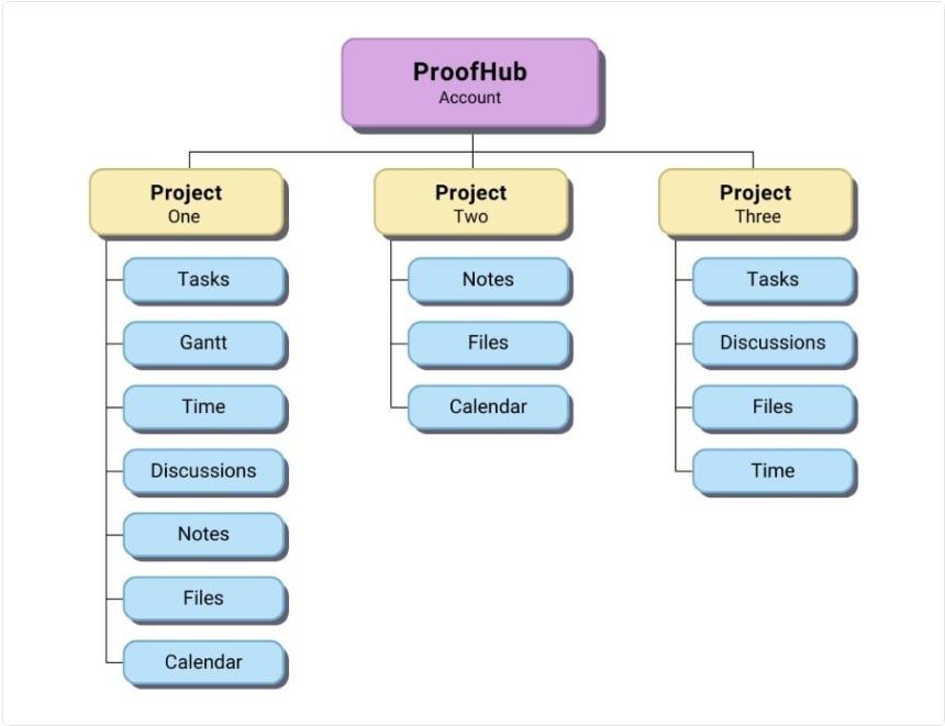 ProofHub architecture