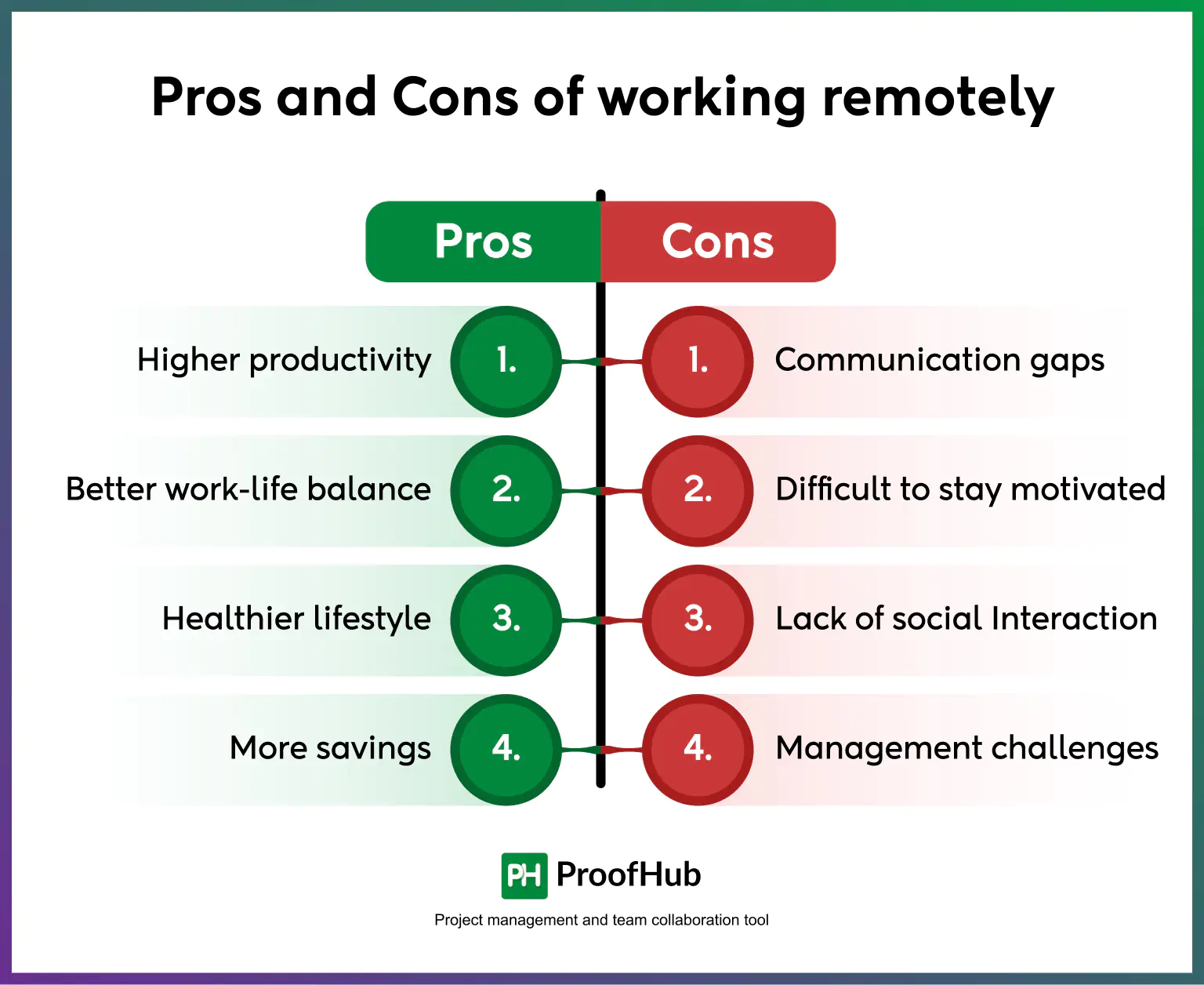 Pros and Cons of Working Remotely That You Should Know - ProofHub