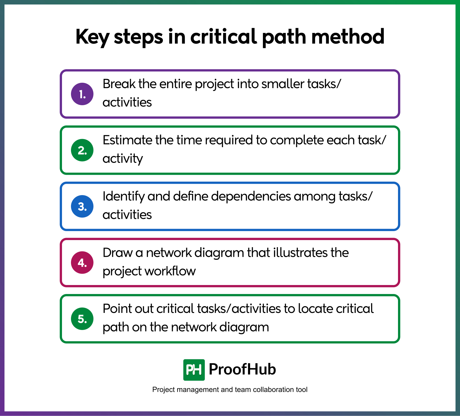 Key steps in critical path method