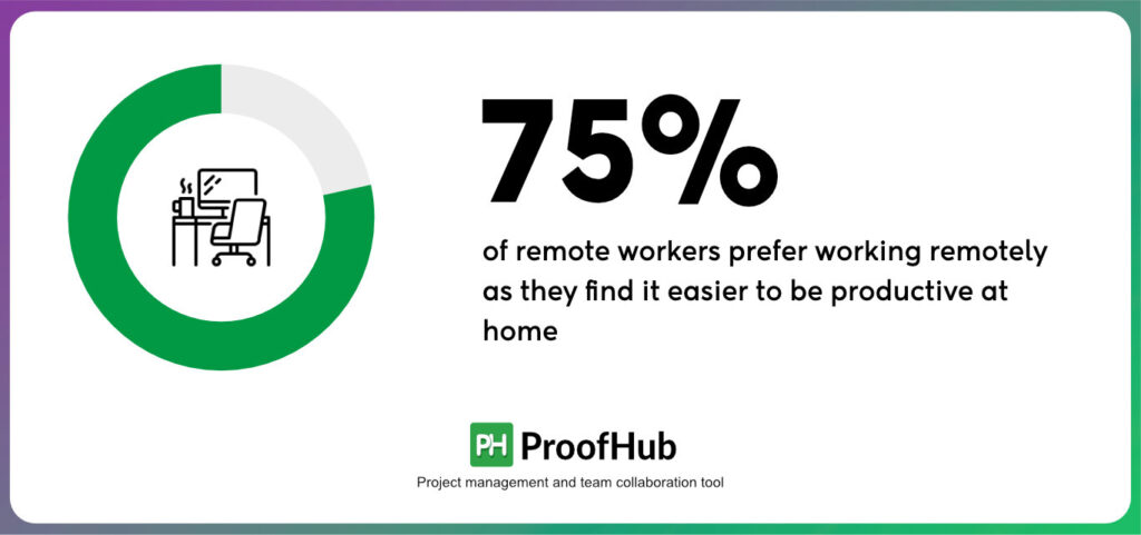remote workers find easier to be productive