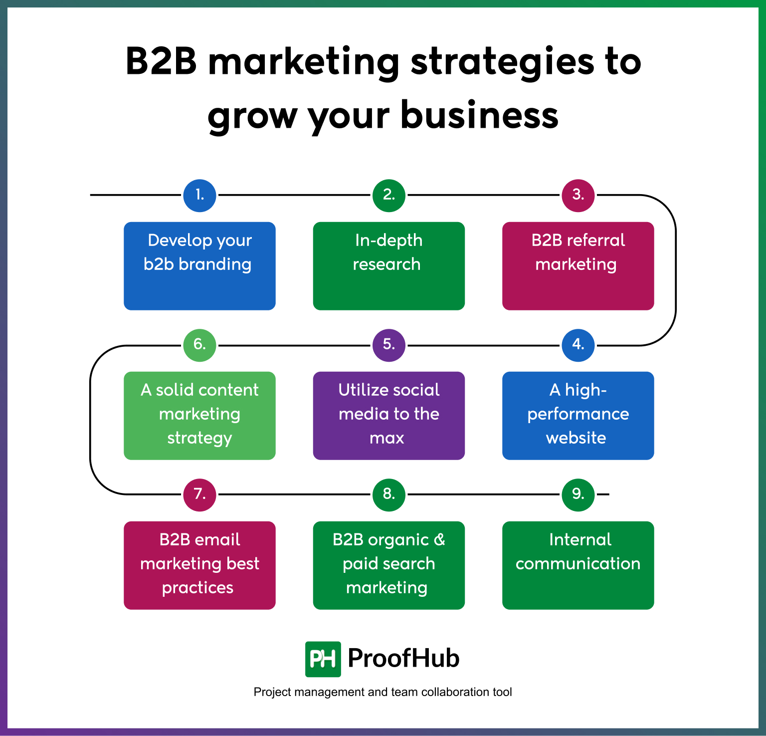 B2B Marketing Strategies