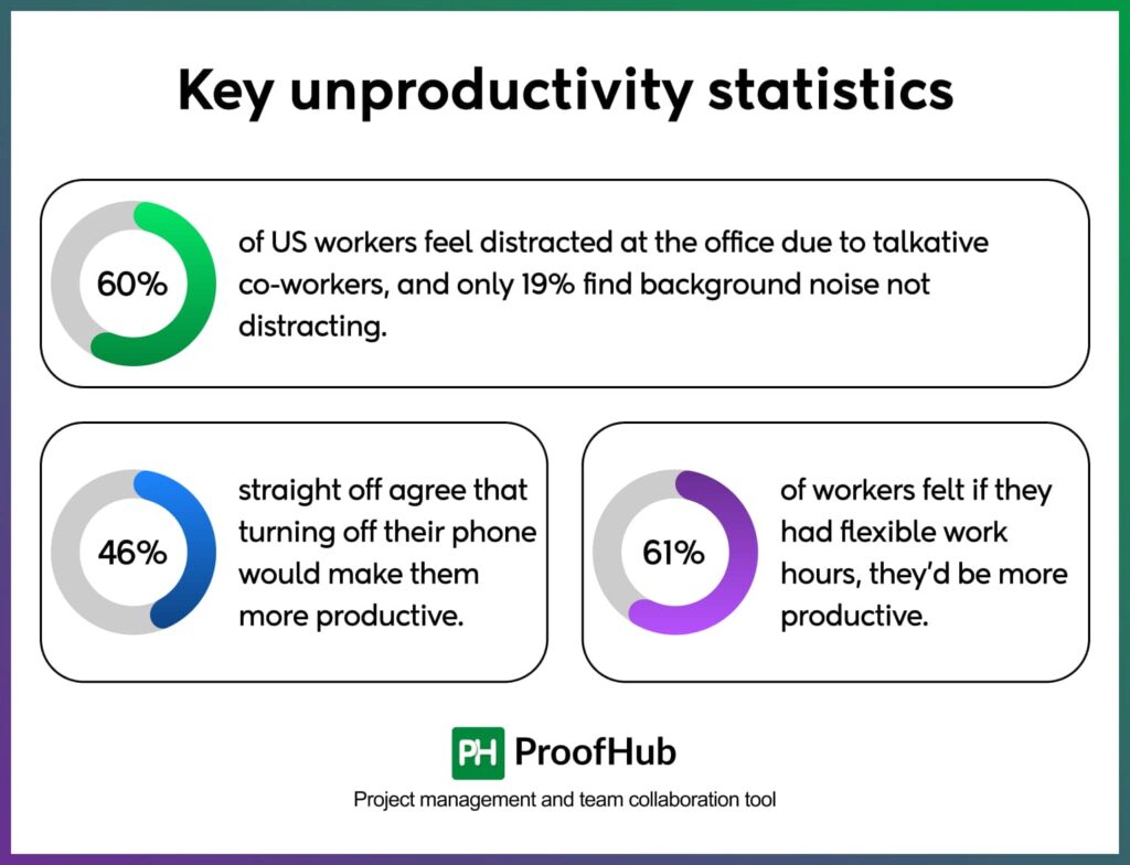 Key unproductivity statistics