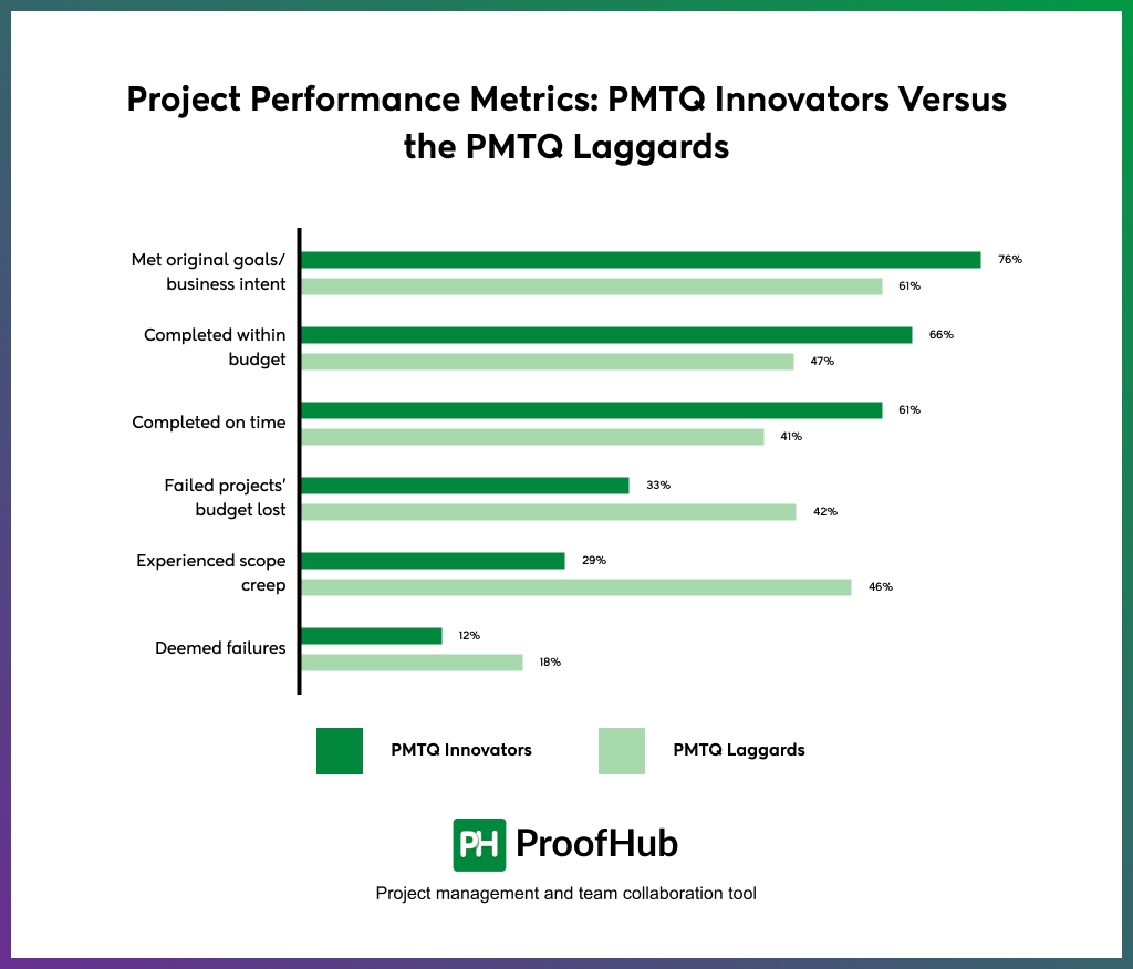 Project Performance Metrics_ PMTQ Innovators Versus the PMTQ Laggards