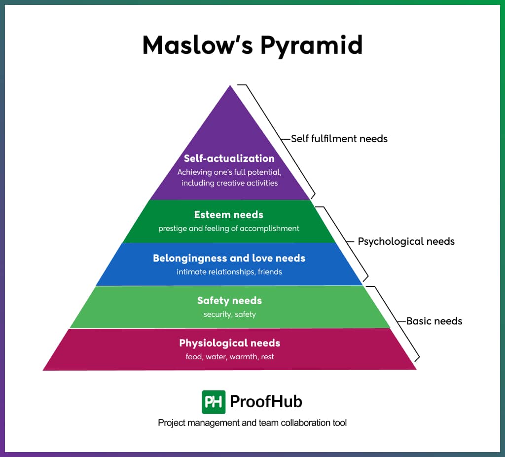 Maslow’s Pyramid