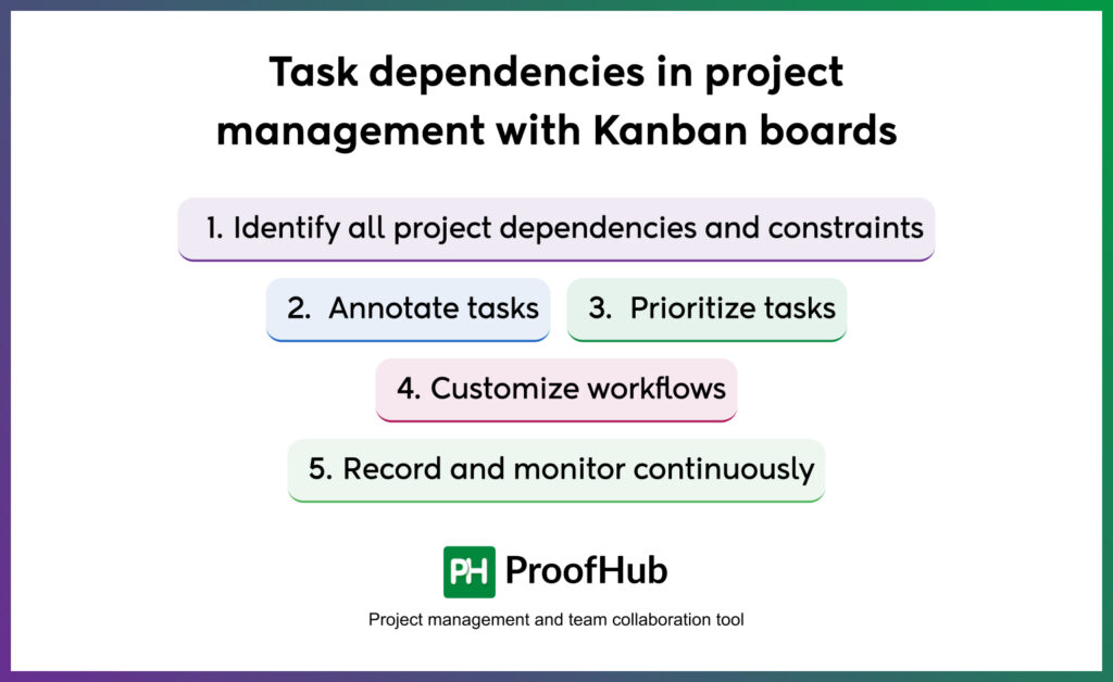 Task dependencies in project management with Kanban boards