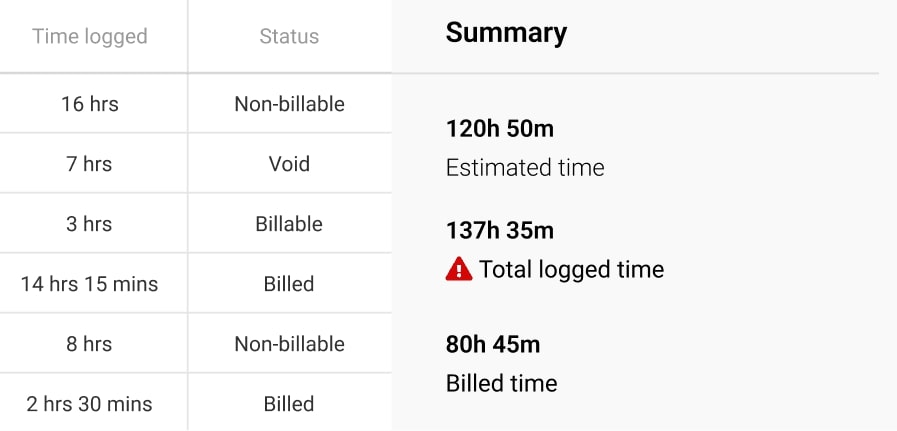 Task with estimated time