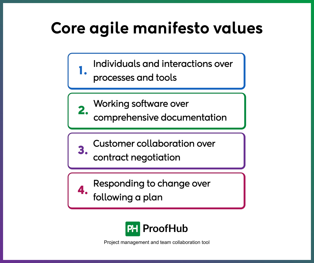 Core Agile Manifesto Values