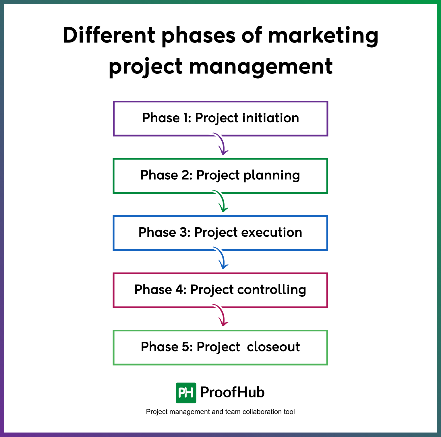 Different phases of marketing project management