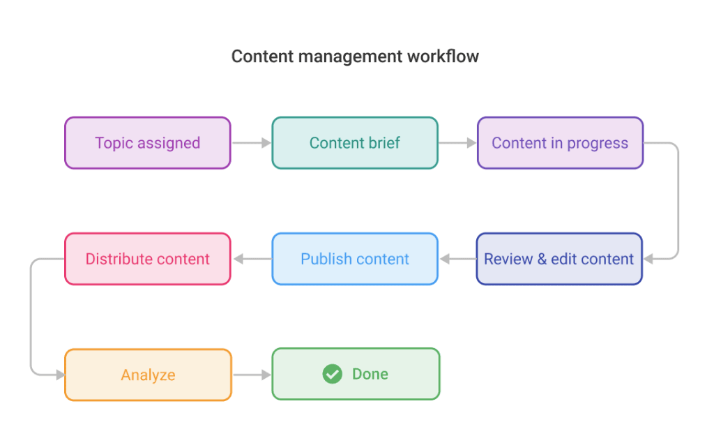 ProofHub custom workflow