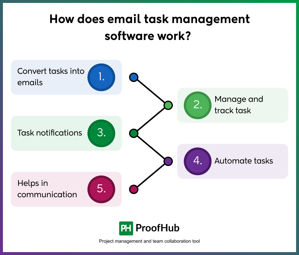 email task management software work