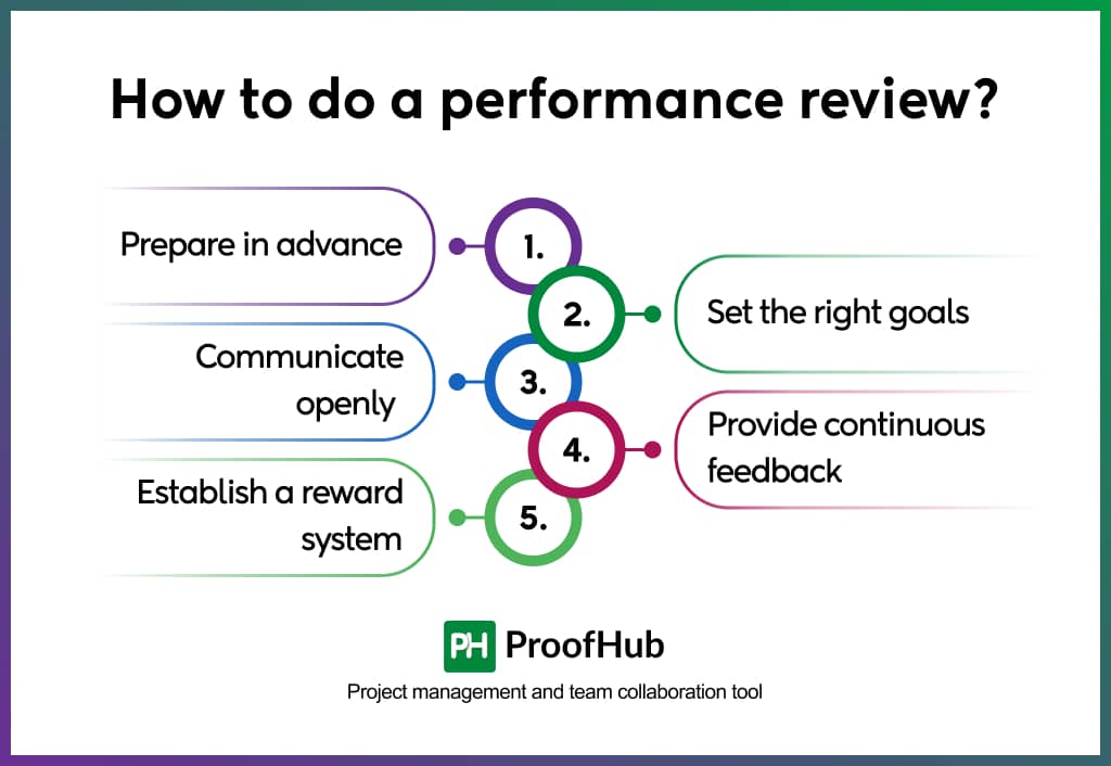 How to do a performance review