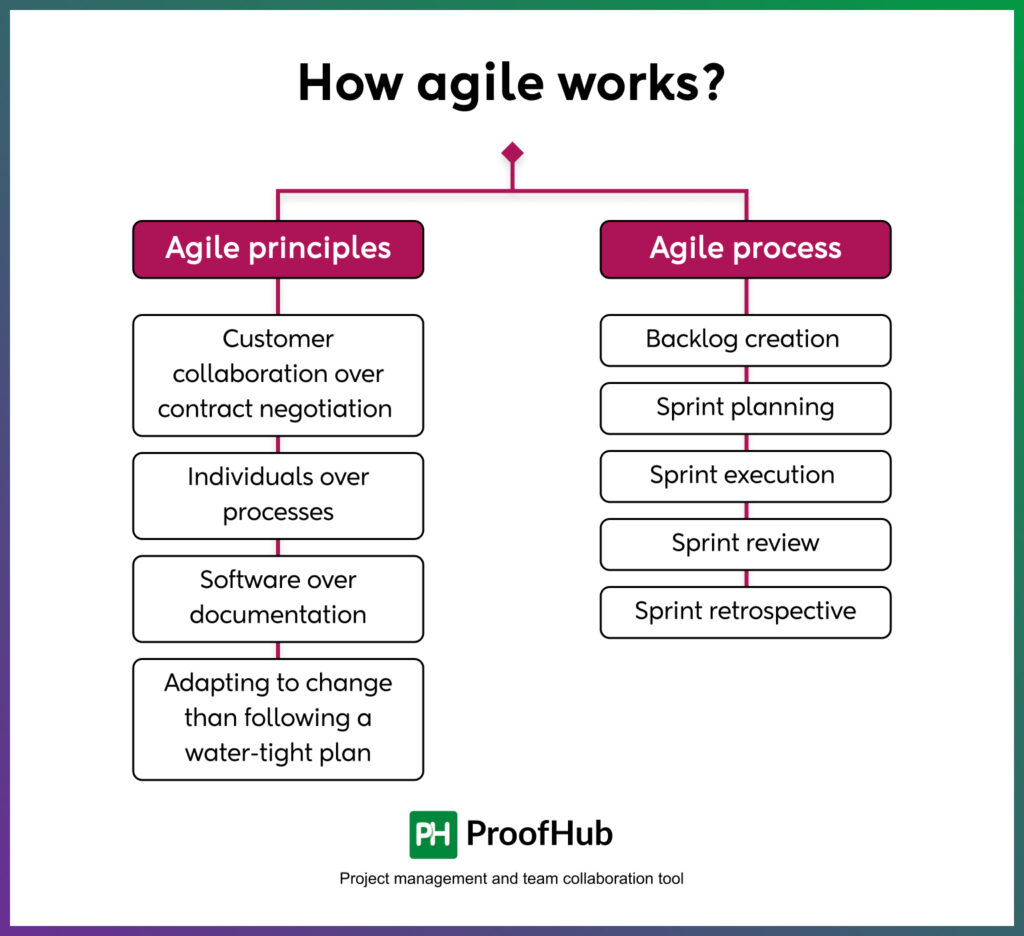 How agile works