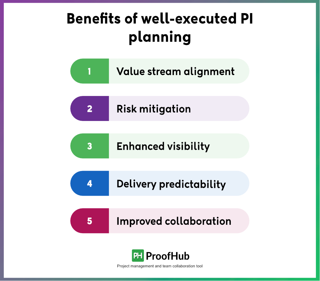 Benefits of well-executed PI planning