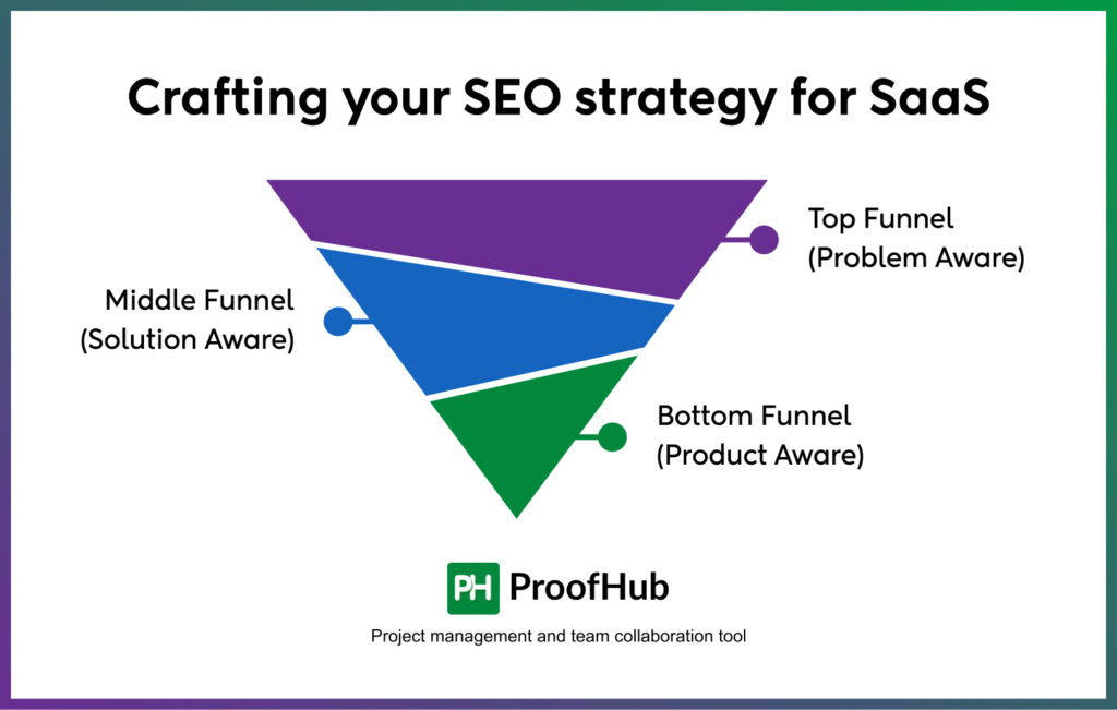 SEO strategy for SaaS