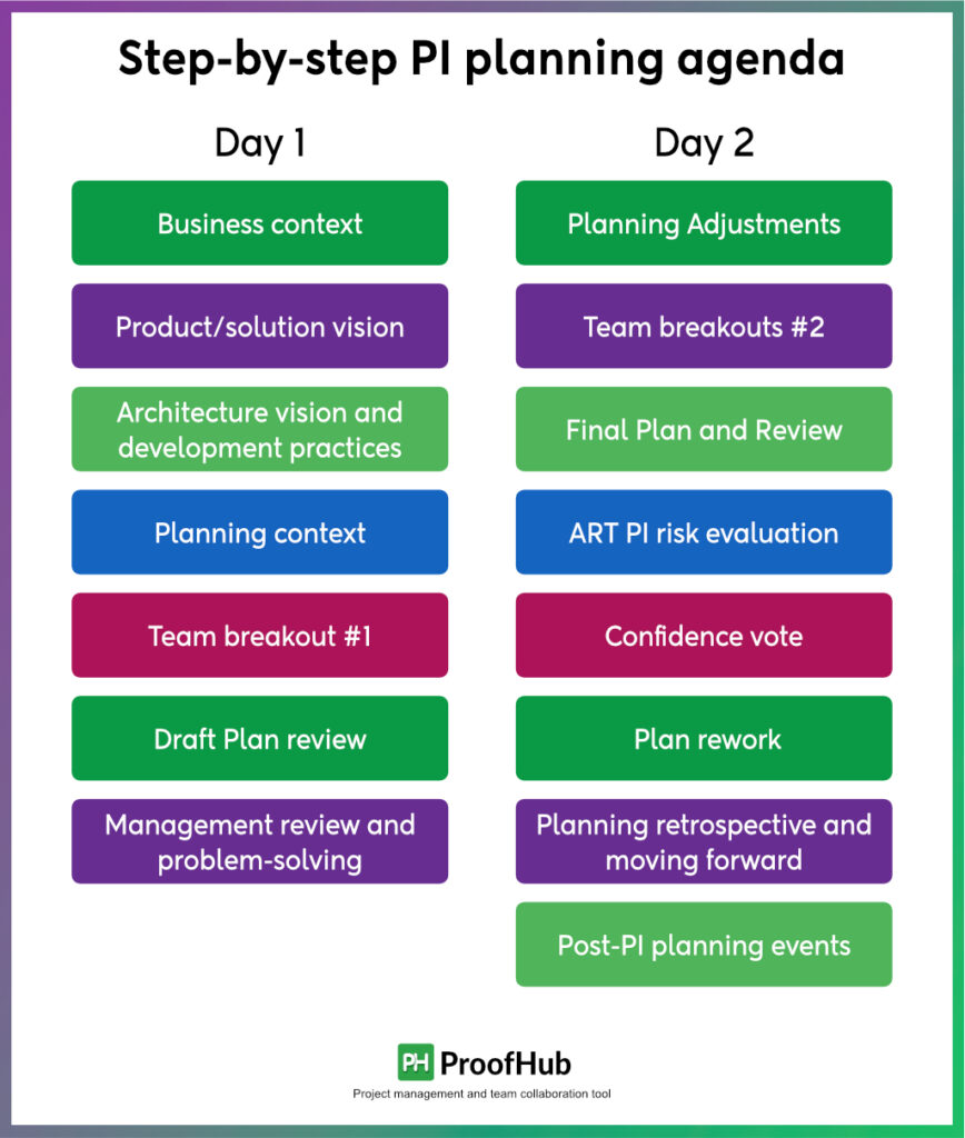 Step-by-step PI planning agenda