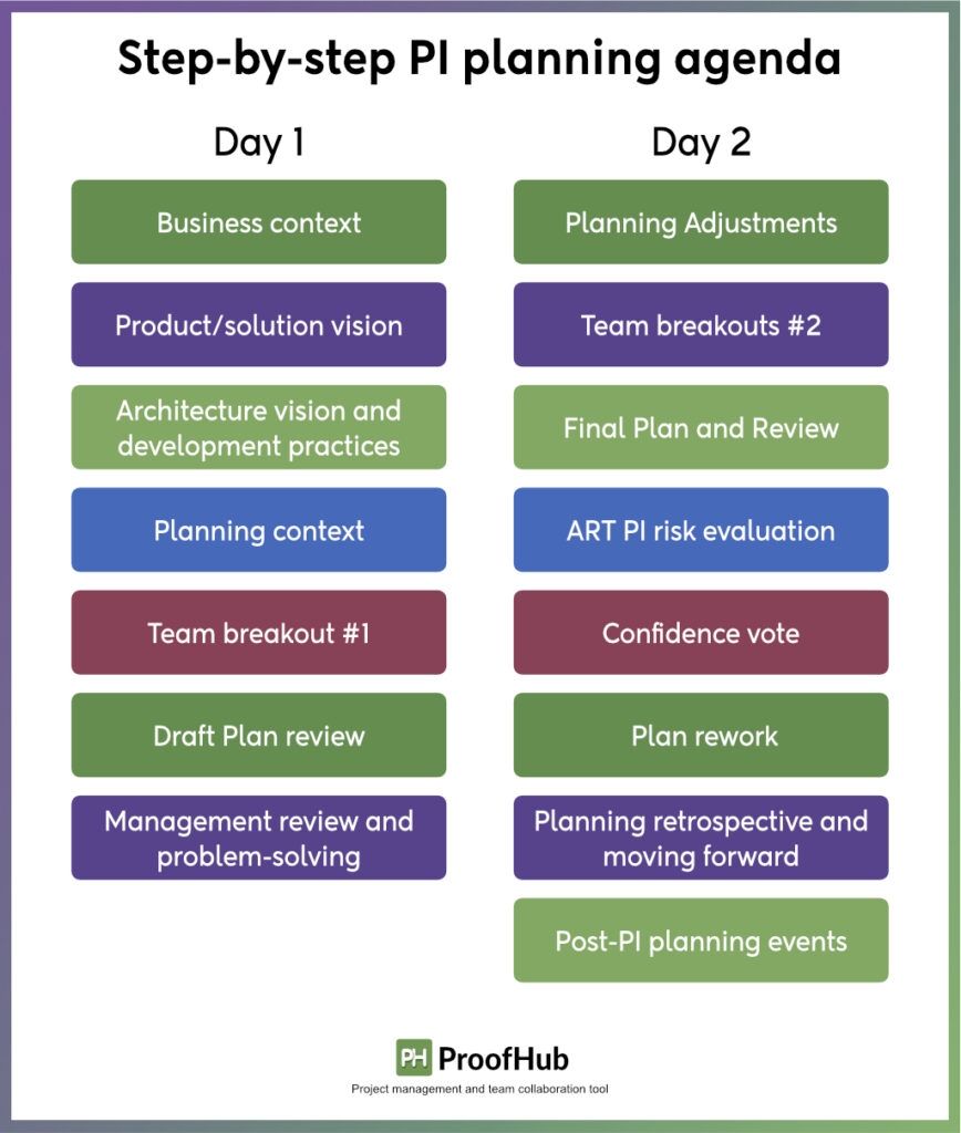 Step-by-step PI planning agenda