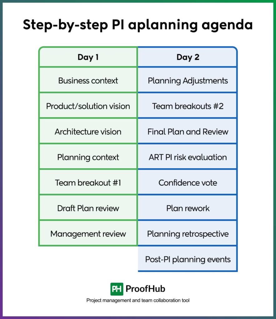 Step-by-step PI aplanning agenda