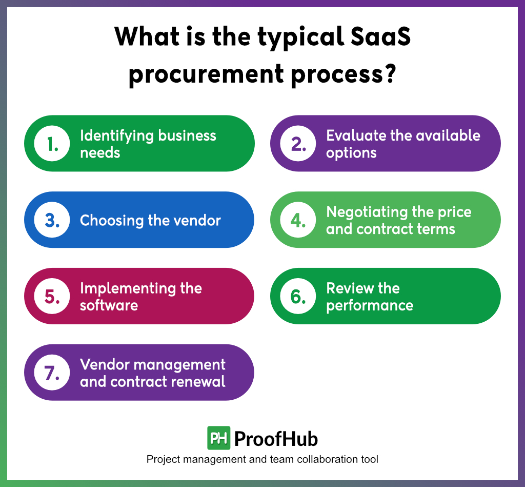 SaaS procurement process