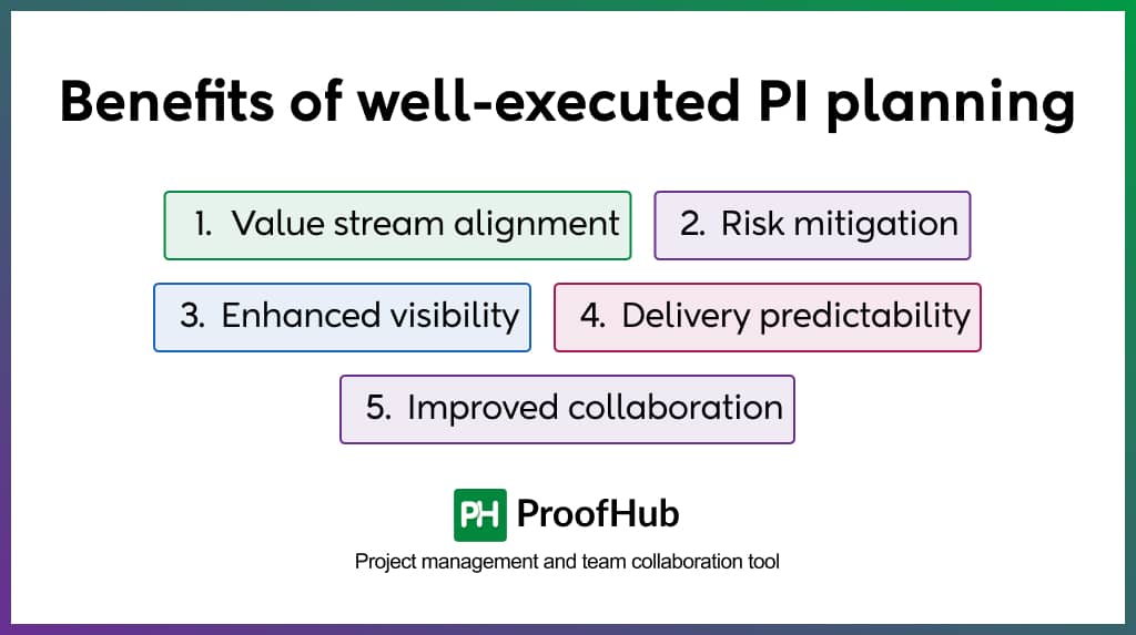 Benefits of well-executed PI planning