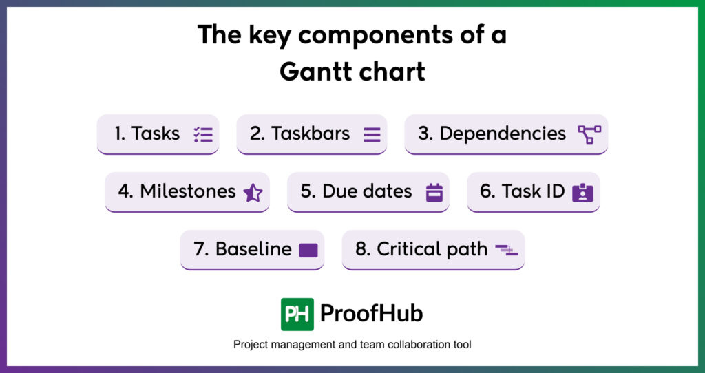 What Should Be Included In A Gantt Chart