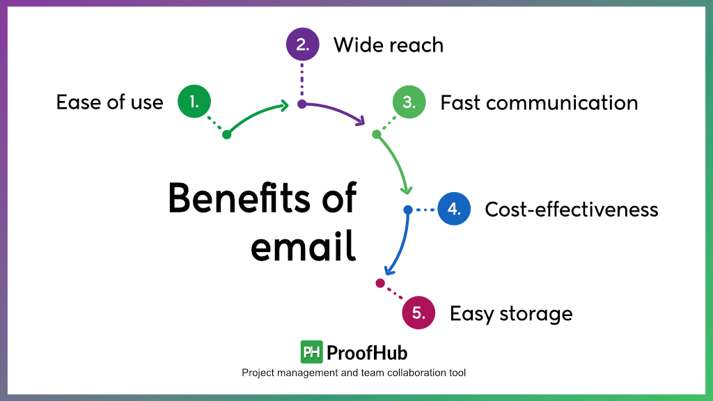 Benefits of email