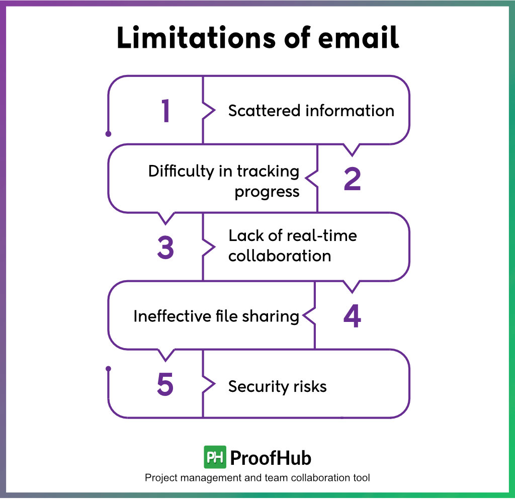 Limitations of email