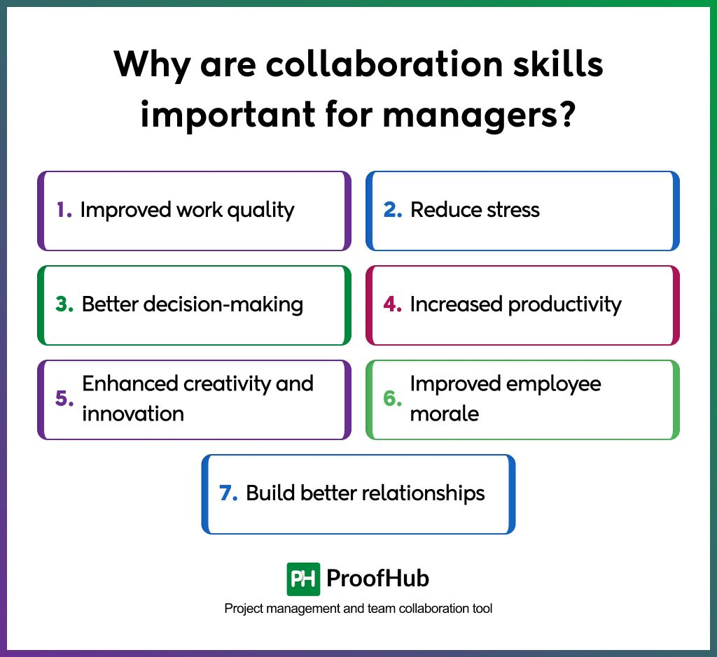 Why are collaboration skills important for managers