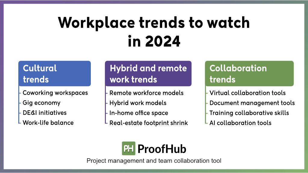 https://www.proofhub.com/articles/wp-content/uploads/2023/11/Workplace-trends-to-keep-an-eye-on.jpg