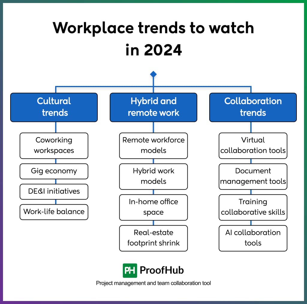 Workplace trends